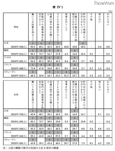 子育て中に利用した制度の各国の比較…日本で多いのは保育施設 家庭における父親の役割