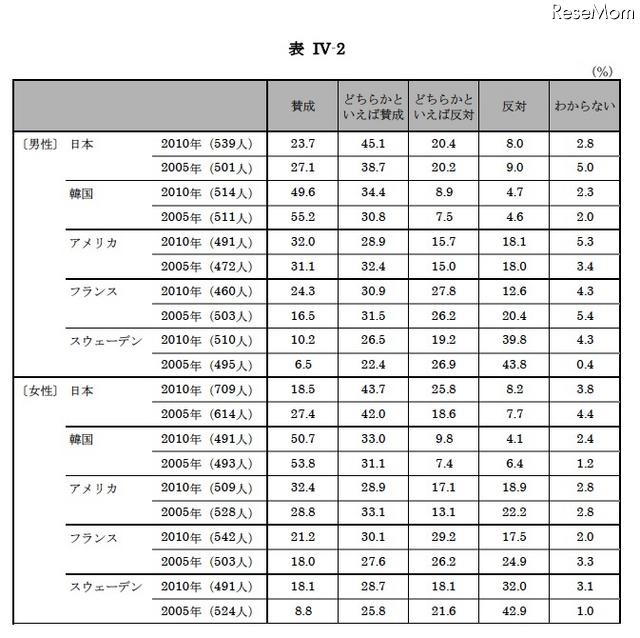 子育て中に利用した制度の各国の比較…日本で多いのは保育施設 いわゆる三歳児神話に対する考え方について