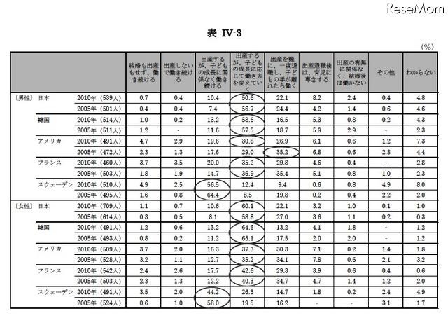 子育て中に利用した制度の各国の比較…日本で多いのは保育施設 女性の理想のライフコース