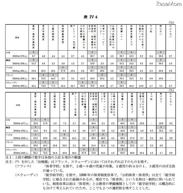 子育て中に利用した制度の各国の比較…日本で多いのは保育施設 子育てにあたって利用した制度