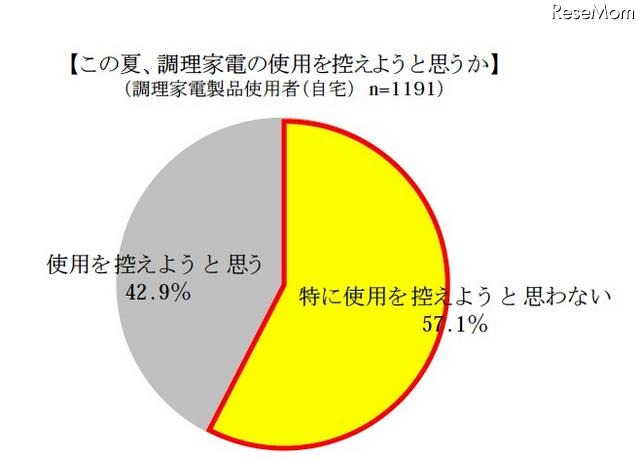 今年の夏に節電のため、使用と控えようと思う調理家電は？ この夏、調理家電の使用を控えようと思うか