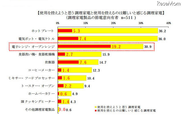 今年の夏に節電のため、使用と控えようと思う調理家電は？ 使用を控えようと思う調理家電と使用を控えるのは難しいと感じる調理家電