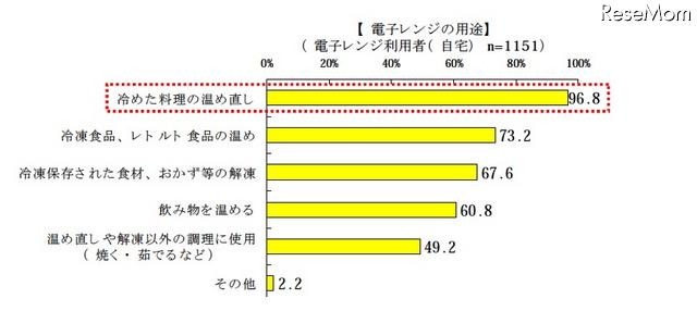 今年の夏に節電のため、使用と控えようと思う調理家電は？ 電子レンジの用途