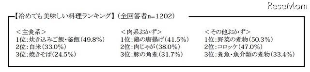 今年の夏に節電のため、使用と控えようと思う調理家電は？ 冷めても美味しい料理ランキング
