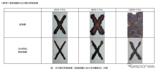 住友金属 さび進行抑制効果(加速試験における外観変化)の例