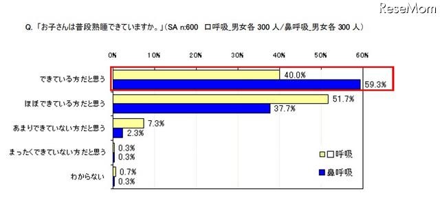 子どもが熟睡できていない理由「鼻のつまり」を挙げた母親が71％ お子さんは普段熟睡できていますか