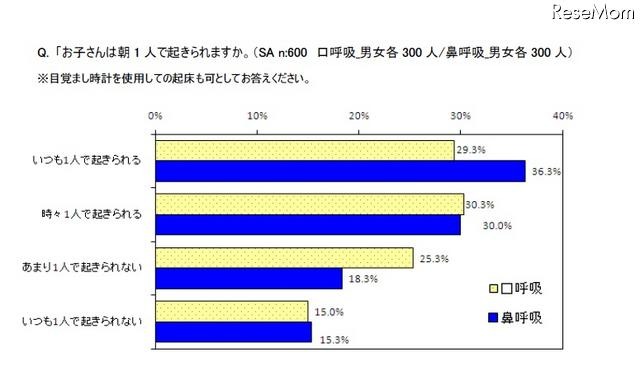 子どもが熟睡できていない理由「鼻のつまり」を挙げた母親が71％ お子さんは朝1人で起きられますか