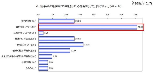 子どもが熟睡できていない理由「鼻のつまり」を挙げた母親が71％ お子さんが睡眠時に口呼吸をしている理由はなぜだと思いますか