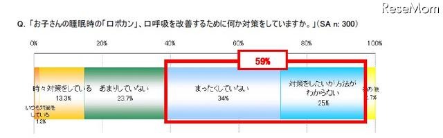 子どもが熟睡できていない理由「鼻のつまり」を挙げた母親が71％ お子さんの睡眠時の「口ポカン」、口呼吸を改善するために何か対策をしていますか
