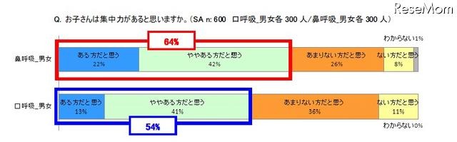 子どもが熟睡できていない理由「鼻のつまり」を挙げた母親が71％ お子さんは集中力があると思いますか