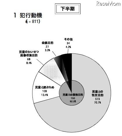 警察庁、非出会い系サイトに起因する児童被害・57%がEMA認定サイト 犯行動機