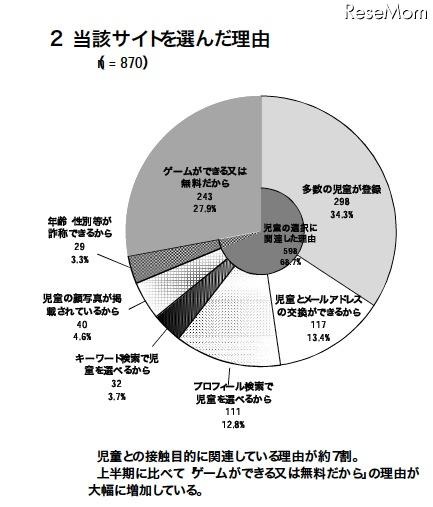 警察庁、非出会い系サイトに起因する児童被害・57%がEMA認定サイト 当該サイトを選んだ理由