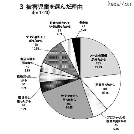 警察庁、非出会い系サイトに起因する児童被害・57%がEMA認定サイト 被害児童を選んだ理由