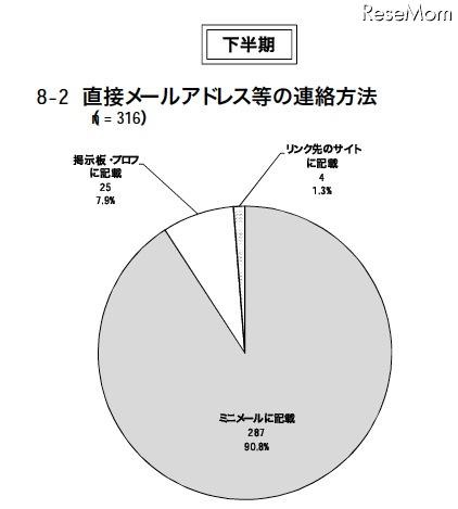 警察庁、非出会い系サイトに起因する児童被害・57%がEMA認定サイト 直接メールアドレス等の連絡方法