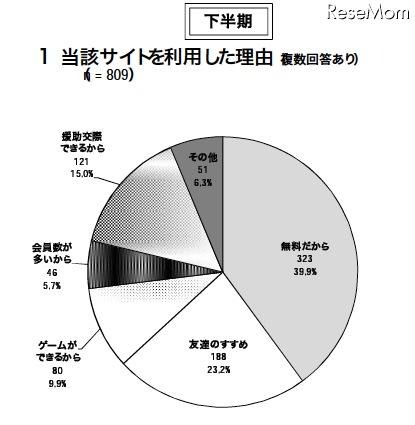 警察庁、非出会い系サイトに起因する児童被害・57%がEMA認定サイト 当該サイトを利用した理由