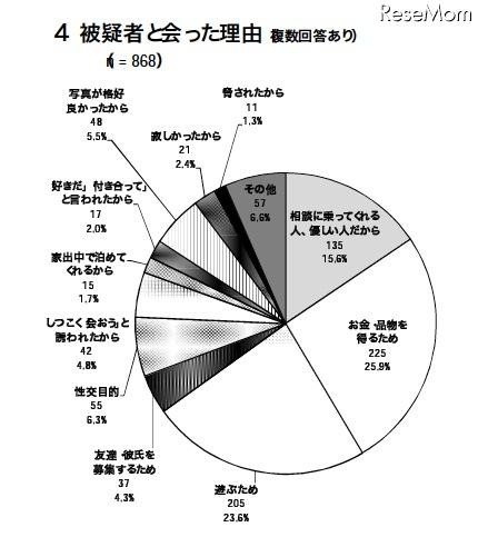警察庁、非出会い系サイトに起因する児童被害・57%がEMA認定サイト 被疑者と会った理由