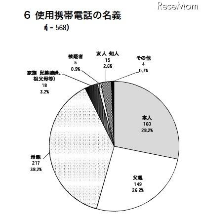 警察庁、非出会い系サイトに起因する児童被害・57%がEMA認定サイト 使用携帯電話の名義