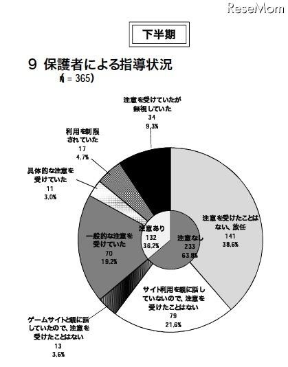 警察庁、非出会い系サイトに起因する児童被害・57%がEMA認定サイト 保護者による指導状況