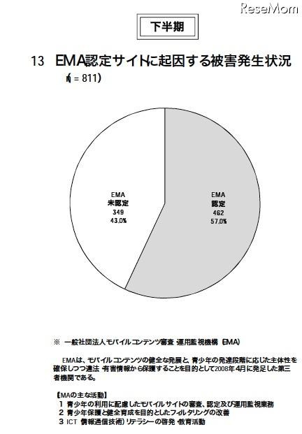 警察庁、非出会い系サイトに起因する児童被害・57%がEMA認定サイト EMA認定サイトに起因する被害発生状況