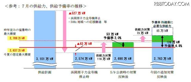 7月の供給力 7月の供給力