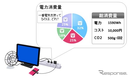 富士通SSL 電力消費量見える化ソフト 利用イメージ