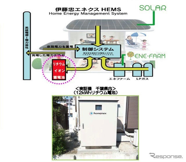 エネクス版HEMS(Home Energy ManagementSystem)イメージ