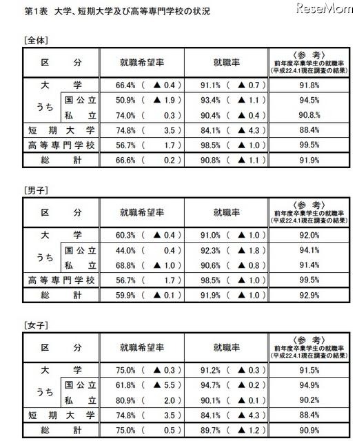大学卒業者の就職率は91.1%、4月1日現在暫定値を公表…厚労省 大学、短期大学及び高等専門学校の状況