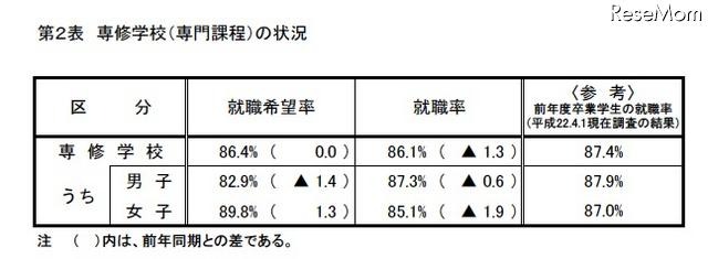 大学卒業者の就職率は91.1%、4月1日現在暫定値を公表…厚労省 専修学校(専門課程)の状況