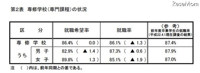 大学卒業者の就職率は91.1％、4月1日現在暫定値を公表…厚労省 専修学校（専門課程）の状況