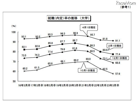 大学卒業者の就職率は91.1%、4月1日現在暫定値を公表…厚労省 就職(内定)率の推移(大学)