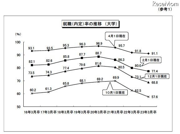 大学卒業者の就職率は91.1％、4月1日現在暫定値を公表…厚労省 就職（内定）率の推移（大学）