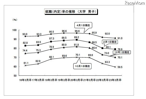 大学卒業者の就職率は91.1%、4月1日現在暫定値を公表…厚労省 就職(内定)率の推移(大学男子)