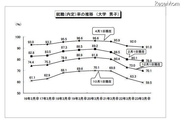 大学卒業者の就職率は91.1％、4月1日現在暫定値を公表…厚労省 就職（内定）率の推移（大学男子）