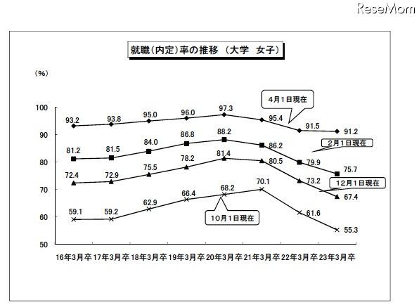 大学卒業者の就職率は91.1%、4月1日現在暫定値を公表…厚労省 就職(内定)率の推移(大学女子)