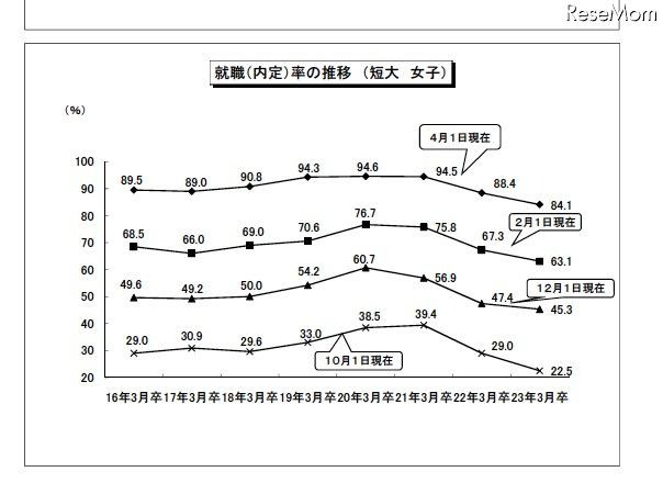 大学卒業者の就職率は91.1%、4月1日現在暫定値を公表…厚労省 就職(内定)率の推移(短大女子)