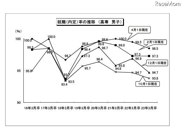 大学卒業者の就職率は91.1%、4月1日現在暫定値を公表…厚労省 就職(内定)率の推移(高専男子)