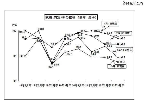 大学卒業者の就職率は91.1％、4月1日現在暫定値を公表…厚労省 就職（内定）率の推移（高専男子）