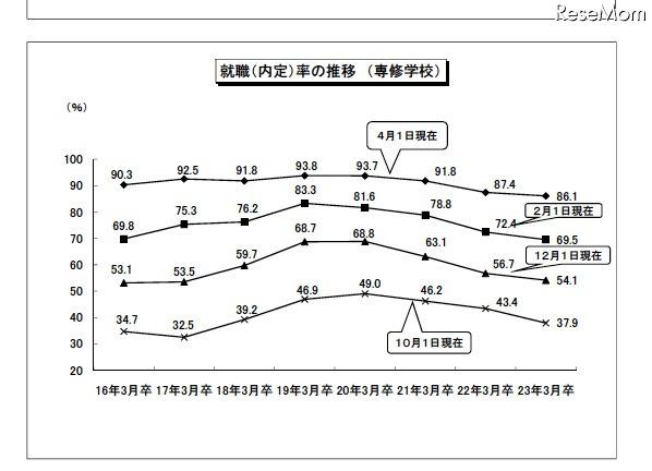 大学卒業者の就職率は91.1%、4月1日現在暫定値を公表…厚労省 就職(内定)率の推移(専修学校)