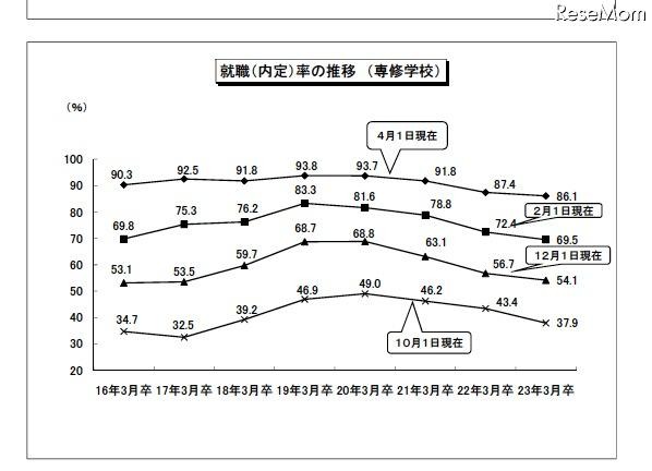 大学卒業者の就職率は91.1％、4月1日現在暫定値を公表…厚労省 就職（内定）率の推移（専修学校）