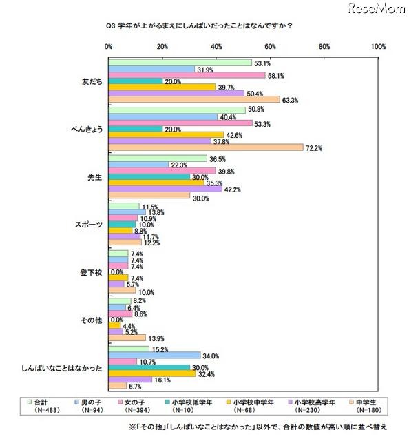 小・中学生へのアンケート、「進級前に心配なこと」は? 学年が上がるまえにしんぱいだったことはなんですか