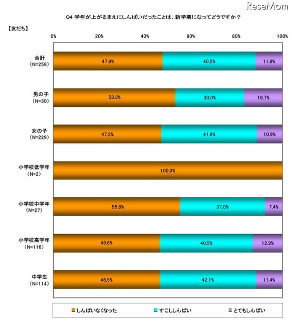 小・中学生へのアンケート、「進級前に心配なこと」は？ 新学期になってどうですか（友だち）