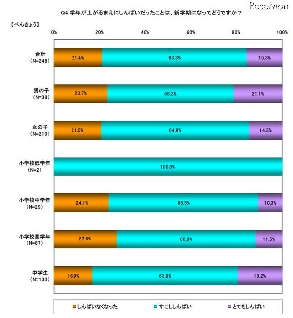 小・中学生へのアンケート、「進級前に心配なこと」は? 新学期になってどうですか(べんきょう)