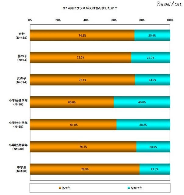 小・中学生へのアンケート、「進級前に心配なこと」は？ 4月にクラスがえはありましたか