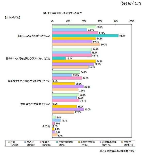 小・中学生へのアンケート、「進級前に心配なこと」は? クラスがえをしてどうでしたか