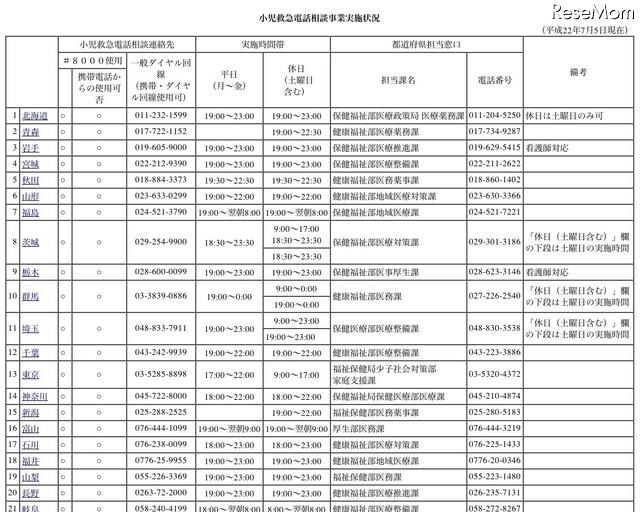 休日・夜間に相談できる「小児救急電話相談（＃8000）」 小児救急電話相談事業実施状況