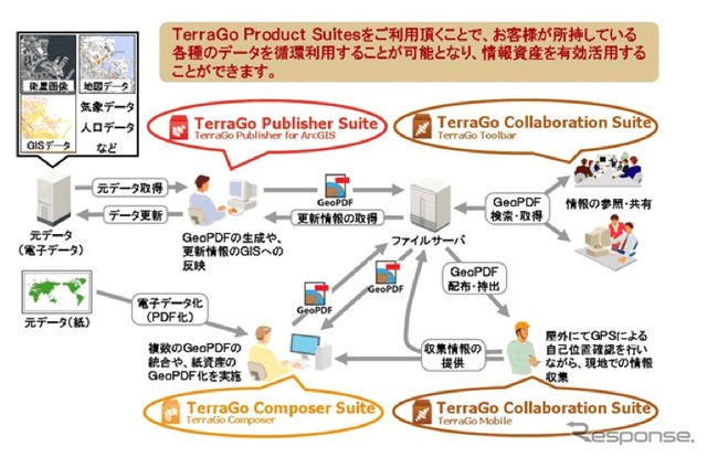 日立ソリューション GeoPDFソリューションの中核技術となるテラゴープロダクトスイーツの概要図