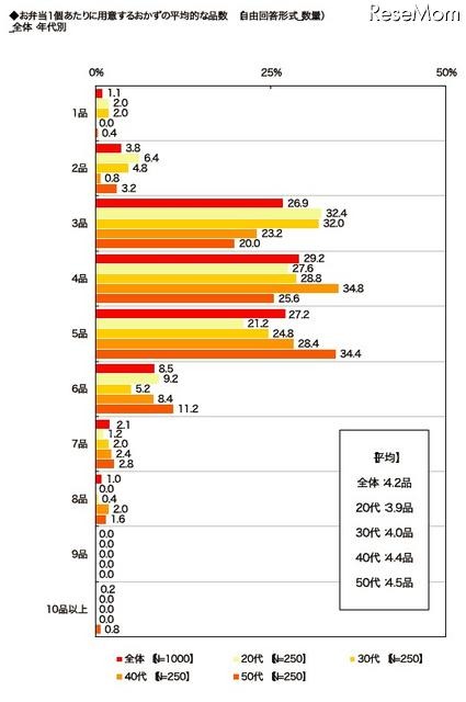 弁当調査 お弁当1個あたりに用意するおかずの平均的な品数(年代別)