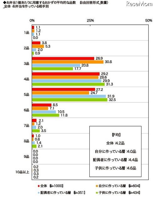 弁当調査 お弁当1個当たりに用意するおかずの平均的な品数(お弁当を作っている相手別)