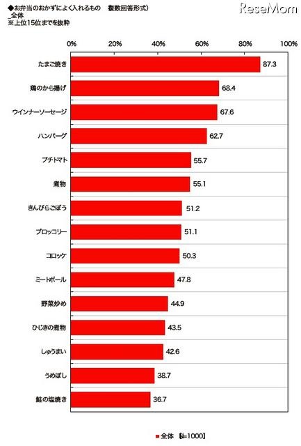 弁当調査 お弁当のおかずによく入れるもの(全体・上位15位まで)