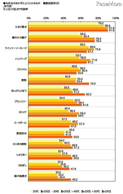 弁当調査 お弁当のおかずによく入れるもの(年代別)